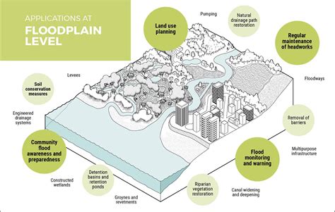 Flood Management Wwf Environment And Disaster Management