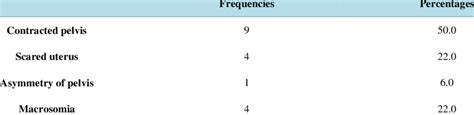 Indications of the caesarians. | Download Scientific Diagram