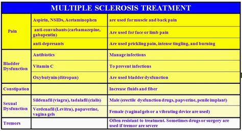 Medical Health Treatment And Therapy Medical Symptomatic Therapy For