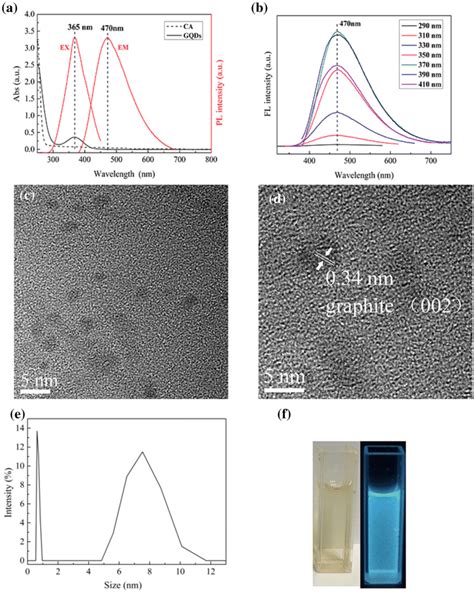 A Uvvis Absorption Of Ca And Gqds And Pl Spectra Of Gqds B Emission