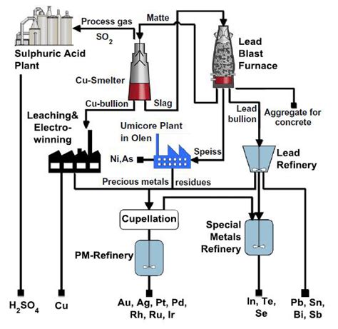 Flow Sheet Of Umicore S Hoboken Integrated Smelter And Refinery