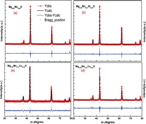 Rietveld Refined Xrd Patterns Of Mg Mn O And Mg Mn