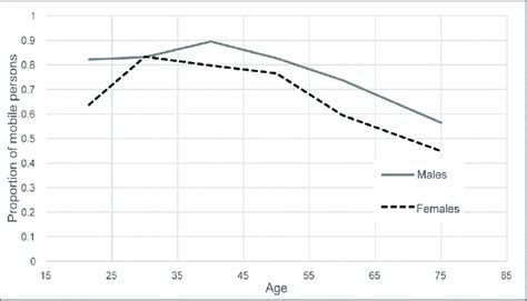 Relation Between Mobility And Age By Sex Category Download Scientific