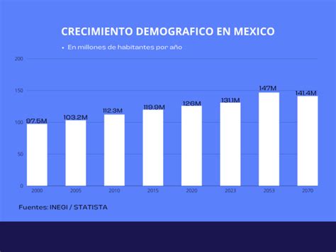 México Mas De 130 Millones De Habitantes Y Reducción De La Brecha De Género Zona Docs