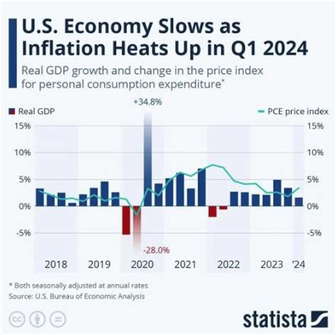 In Q U S Economy Slows As Inflation Heats Up