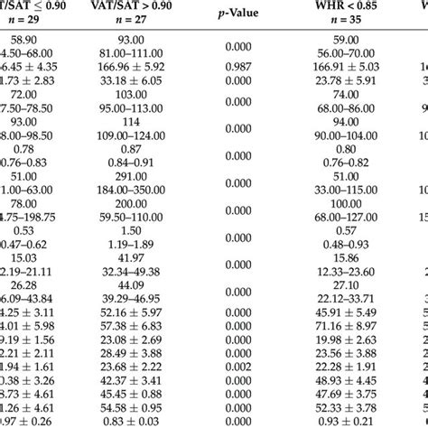 Characteristics Of Anthropometric Data And Body Composition In Women