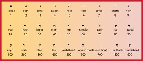 Gematria Aramaic Alphabet Paleo Hebrew Hebrew Alphabet