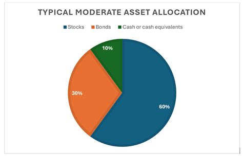 Investor Profile Are You Moderate Massmutual