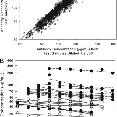 Serological Assays