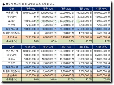 수익률계산 임대수익률계산법 네이버 블로그