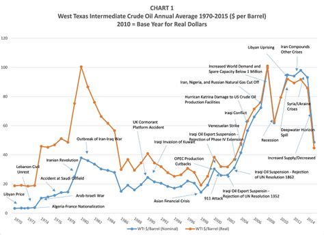 The Impact Of Oil On Global Economics And Security Pacific Council On International Policy