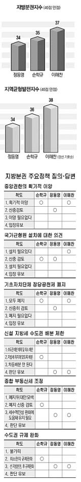 지방의 선택 희망 2007 통합신당 후보들 `지방분권` 의지는 매일신문