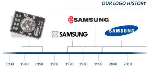 Así Ha Evolucionado El Negocio Y El Logotipo De Samsung En 75 Años