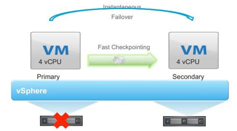 vmware vsphere FT CSDN博客