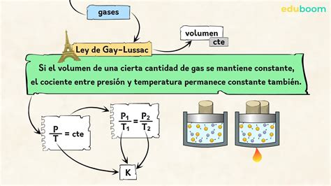 Leyes de los gases II Ley de Gay Lussac Ejercicios combinados Física