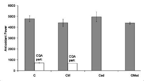 Total Antioxidant Capacity Tac Test Antioxidant Power Of Coffee Download Scientific Diagram