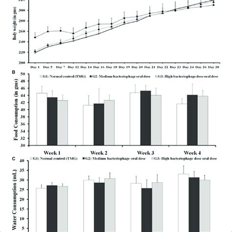 A Body Weights Analysis B Average Daily Feed Consumption And C