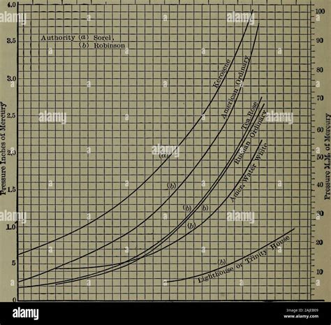 Handbook Of Thermodynamic Tables And Diagrams A Selection Of Tables