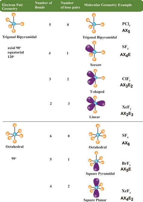 Spatial And Electron Pair Geometry Molecular Geometry