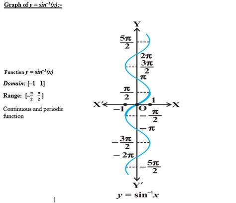 Sin Cos Inverse Functions