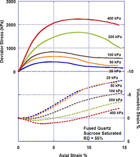 Left Stress Versus Axial Strain And Volumetric Strain Versus Axial