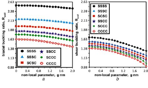 Figure 1 From Combining Surface Effects And Non Local Two Variable