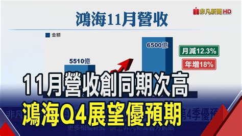 鴻海11月營收創同期次高 Q4可望優於原先顯著成長預期 大立光11月營收登頂 前11月轉正成長｜非凡財經新聞｜20231205