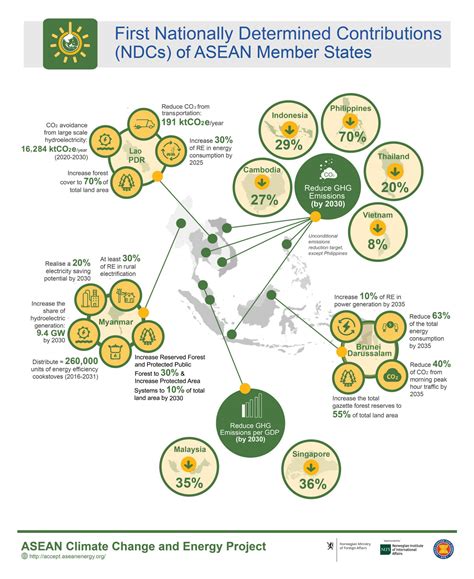 Ndc S Nationally Determined Contributions Targets Of Asean Member