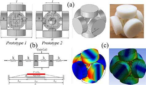 Figure From Ultrawide D Phononic Bandgap Metastructures As Broadband