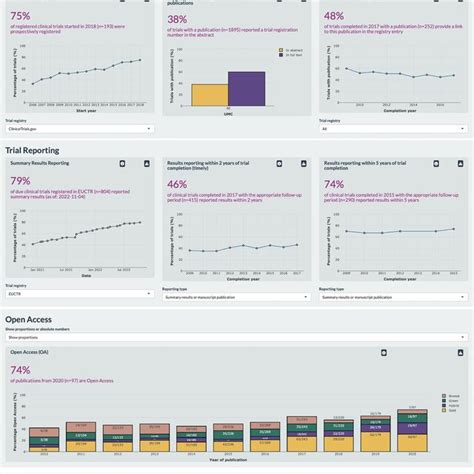 Overview Of The Clinical Trial Transparency Practices Included In The