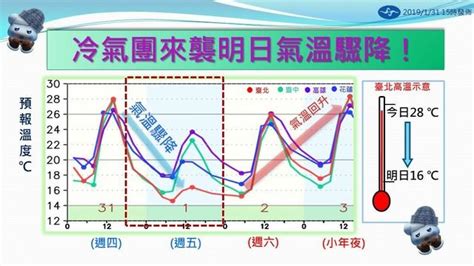 冷空氣太弱！今年1月「月均溫達19 2℃」創72年來最暖1月紀錄 每日頭條