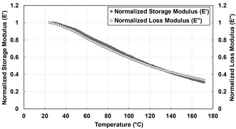 Storage Modulus E′ And Loss Modulus E″ A Tim A Preaged And B Download Scientific