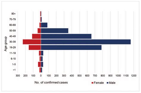 Age And Sex Distribution Of Covid 19 Confirmed Cases In The Emirate Of