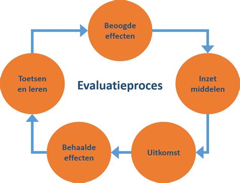 Evaluaties Terugkijken Om Beter Beleid Te Maken Decisio