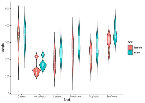 Chapter 14 Introduction To Violin Plots Fall 2020 Edav Community