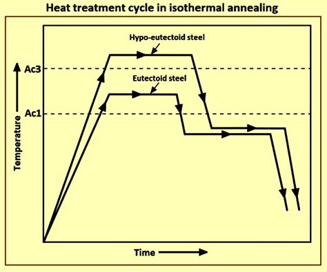 Heat Treatment Cycle In Isothermal Annealing Ispatguru