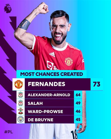 [ Premierleague On Twitter] Bruno Fernandes Leads The Charts For Most