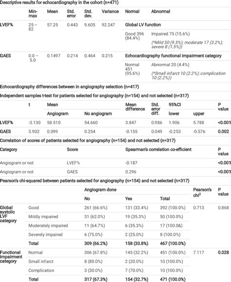 Echocardiography and selection for angiography | Download Scientific ...