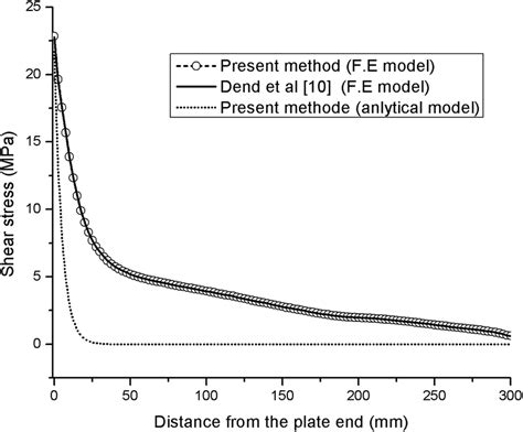 Interfacial Shear Stress Concentration For Different Solutions Finite