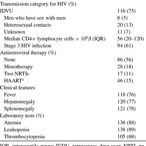 Epidemiological And Clinical Characteristics Of Hiv Infected Patients