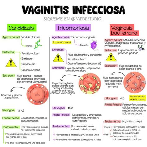 Vaginitis Y Vaginosis Infecciosa Cosas De Enfermeria Obstetricia Y