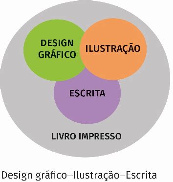 Modo de concepção integrado Fonte Elaborado pelas autoras 2021