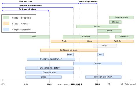Pollution De L Air Les Particules Fines PM2 5 PM10