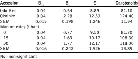 Main Effect Of Accession And Poultry Manure Rates On Vitamin Download Scientific Diagram