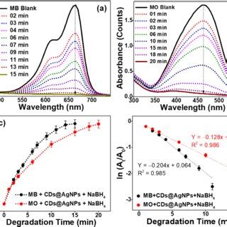 UV Vis Absorbance Spectra Of A MB And B MO Aqueous Solutions In The