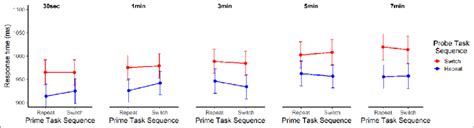 Response Times Ms ± 95 Estimated Confidence Intervals For Probe