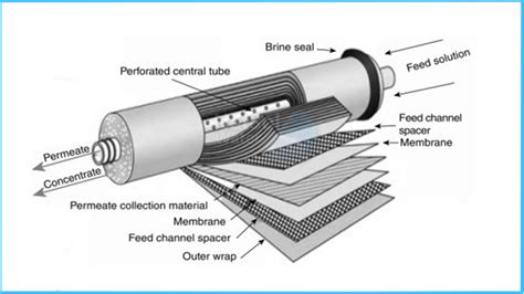 How Do Reverse Osmosis Membranes Work