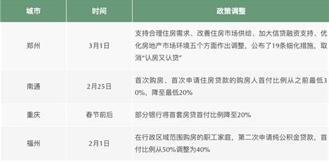 近50城降低首付比例、下调房贷利率，房住不炒、租售并举，如何解读当前的楼市风向？ 知乎