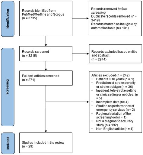 An Updated Review And Meta Analysis Of Screening Tools For Stroke In