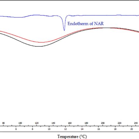 Differential Scanning Calorimetric Dsc Thermogram Of A Nar Pure Download Scientific